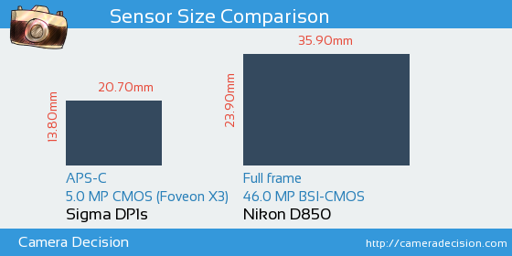 Sigma DP1s vs Nikon D850 Sensor Size Comparison