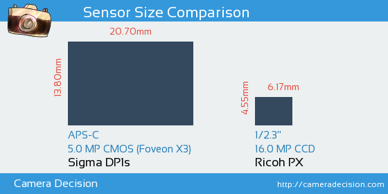 Sigma DP1s vs Ricoh PX Sensor Size Comparison