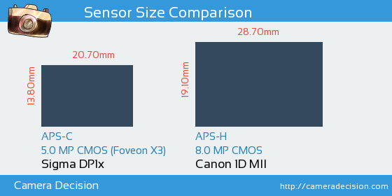 Sigma DP1x vs Canon 1D MII Sensor Size Comparison