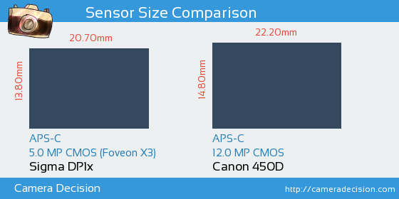 Sigma DP1x vs Canon 450D Sensor Size Comparison