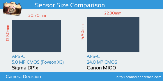 Sigma DP1x vs Canon M100 Sensor Size Comparison