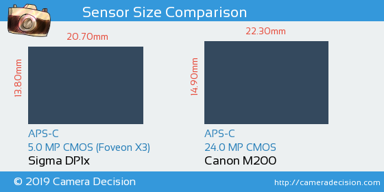 Sigma DP1x vs Canon M200 Sensor Size Comparison