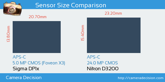 Sigma DP1x vs Nikon D3200 Sensor Size Comparison
