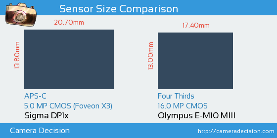 Sigma DP1x vs Olympus E-M10 III Sensor Size Comparison