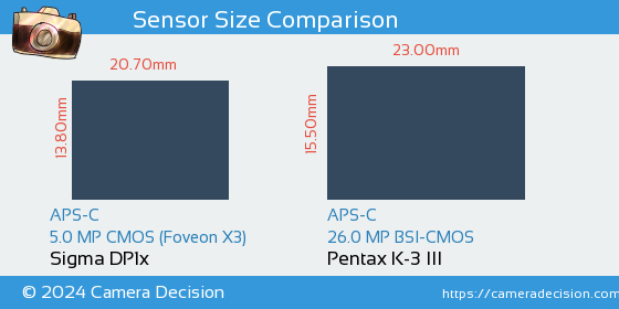 Sigma DP1x vs Pentax K-3 III Sensor Size Comparison