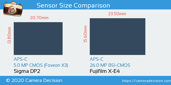Sigma DP2 vs Fujifilm X-E4 Sensor Size Comparison
