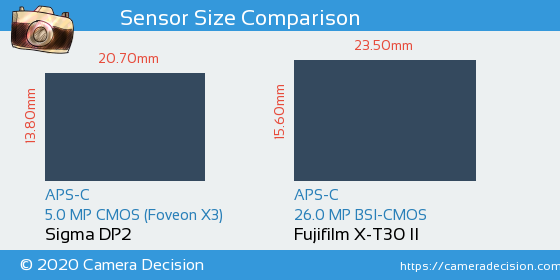 Sigma DP2 vs Fujifilm X-T30 II Sensor Size Comparison