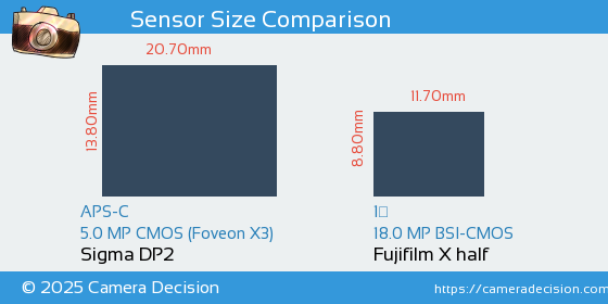 Sigma DP2 vs Fujifilm X half Sensor Size Comparison