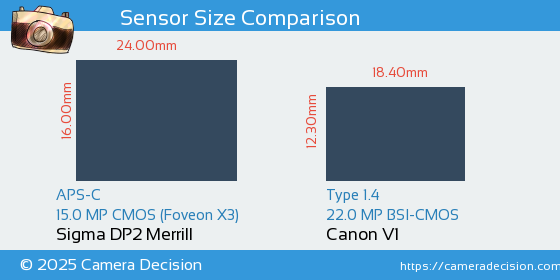 Sigma DP2 Merrill vs Canon V1 Sensor Size Comparison