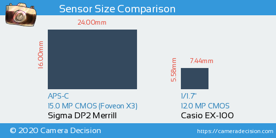 Sigma DP2 Merrill vs Casio EX-100 Sensor Size Comparison