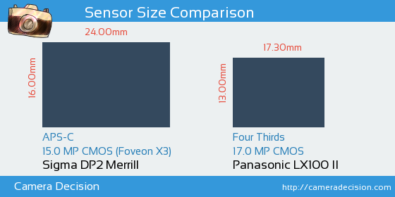 Sigma DP2 Merrill vs Panasonic LX100 II Sensor Size Comparison
