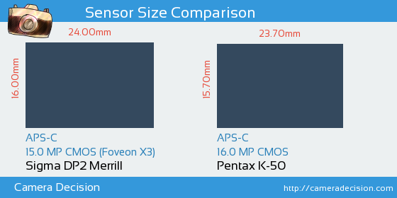 Sigma DP2 Merrill vs Pentax K-50 Sensor Size Comparison