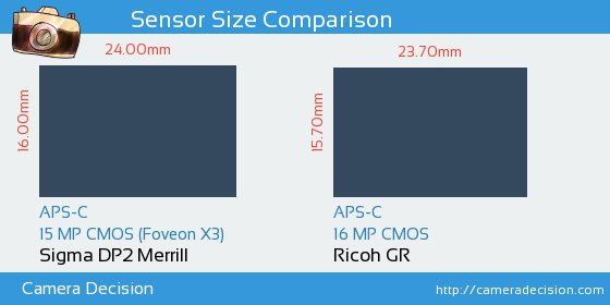 Sigma DP2 Merrill vs Ricoh GR Sensor Size Comparison