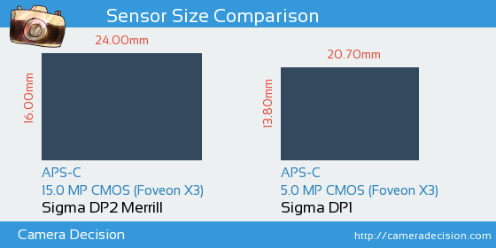 Sigma DP2 Merrill vs Sigma DP1 Sensor Size Comparison