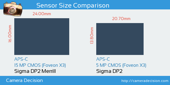 Sigma DP2 Merrill vs Sigma DP2 Sensor Size Comparison
