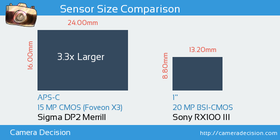 Sigma DP2 Merrill vs Sony RX100 III Sensor Size Comparison
