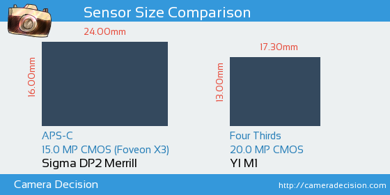 Sigma DP2 Merrill vs YI M1 Sensor Size Comparison
