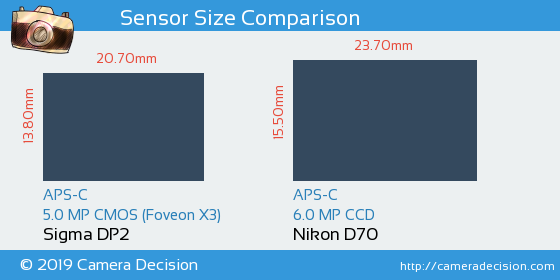 Sigma DP2 vs Nikon D70 Sensor Size Comparison