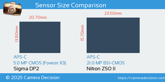 Sigma DP2 vs Nikon Z50 II Sensor Size Comparison