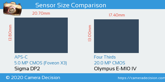 Sigma DP2 vs Olympus E-M10 IV Sensor Size Comparison