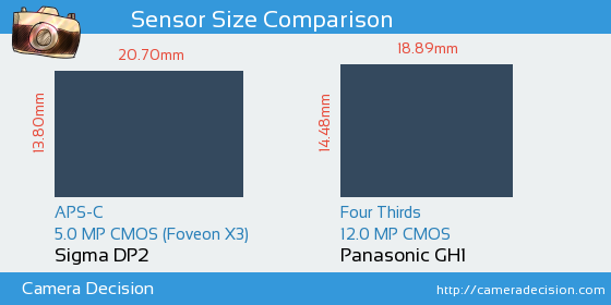 Sigma DP2 vs Panasonic GH1 Sensor Size Comparison