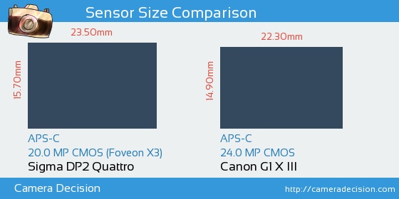 Sigma DP2 Quattro vs Canon G1 X III Sensor Size Comparison