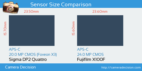 Sigma DP2 Quattro vs Fujifilm X100F Sensor Size Comparison