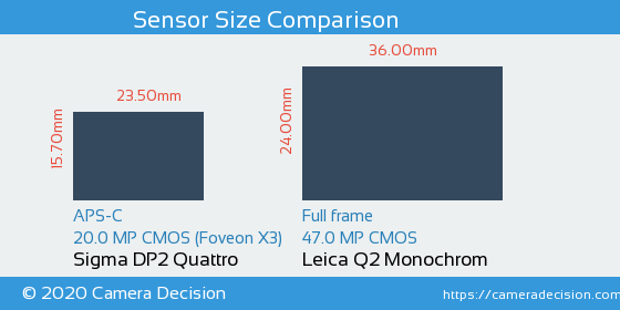 Sigma DP2 Quattro vs Leica Q2 Monochrom Sensor Size Comparison