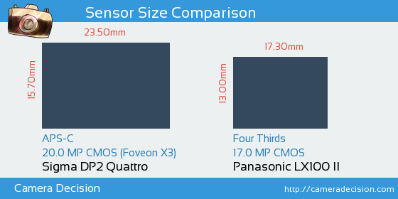 Sigma DP2 Quattro vs Panasonic LX100 II Sensor Size Comparison