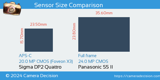 Sigma DP2 Quattro vs Panasonic S5 II Sensor Size Comparison