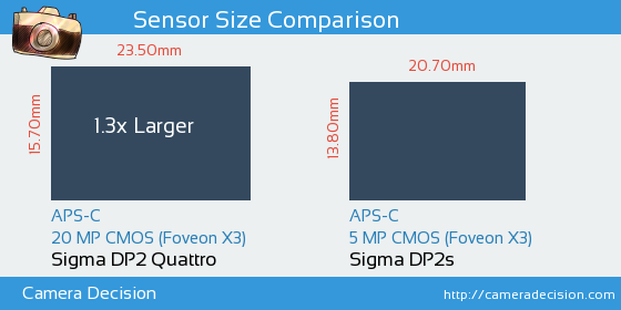 Sigma DP2 Quattro vs Sigma DP2s Sensor Size Comparison