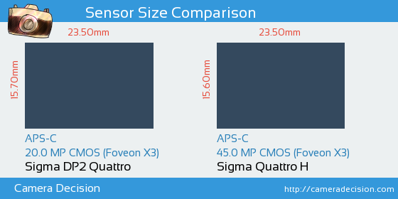 Sigma DP2 Quattro vs Sigma Quattro H Sensor Size Comparison