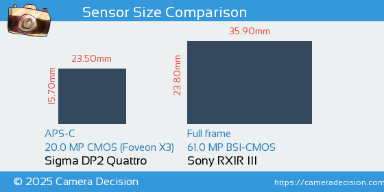 Sigma DP2 Quattro vs Sony RX1R III Sensor Size Comparison