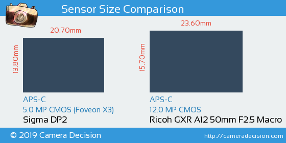 Sigma DP2 vs Ricoh GXR A12 50mm Sensor Size Comparison
