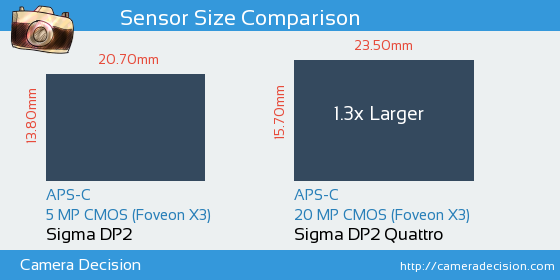 Sigma DP2 vs Sigma DP2 Quattro Sensor Size Comparison