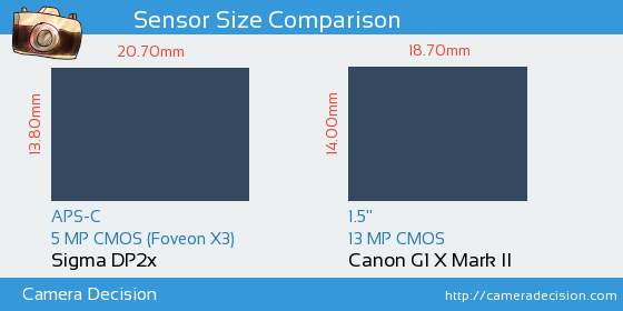Sigma DP2x vs Canon G1 X II Sensor Size Comparison