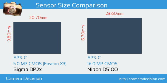 Sigma DP2x vs Nikon D5100 Sensor Size Comparison