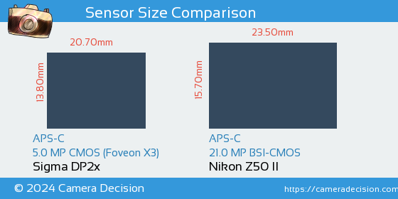 Sigma DP2x vs Nikon Z50 II Sensor Size Comparison