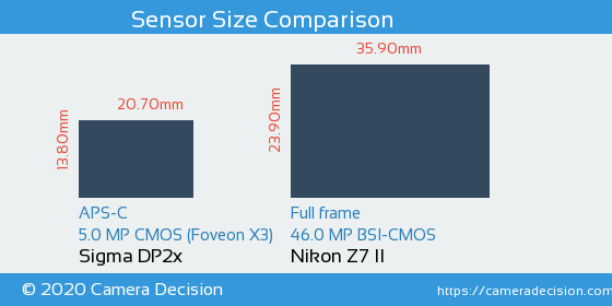 Sigma DP2x vs Nikon Z7 II Sensor Size Comparison