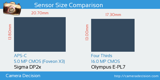 Sigma DP2x vs Olympus E-PL7 Sensor Size Comparison