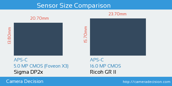 Sigma DP2x vs Ricoh GR II Sensor Size Comparison