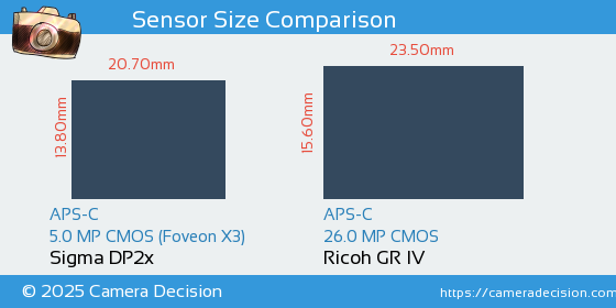 Sigma DP2x vs Ricoh GR IV Sensor Size Comparison