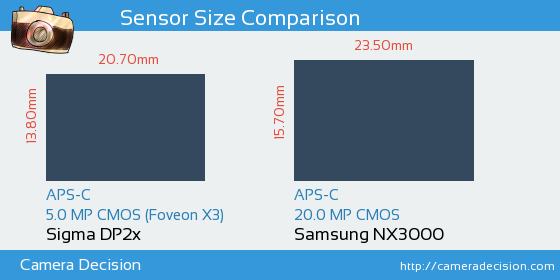 Sigma DP2x vs Samsung NX3000 Sensor Size Comparison