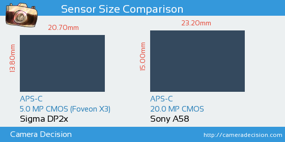 Sigma DP2x vs Sony A58 Sensor Size Comparison