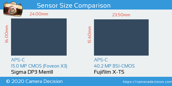 Sigma DP3 Merrill vs Fujifilm X-T5 Sensor Size Comparison