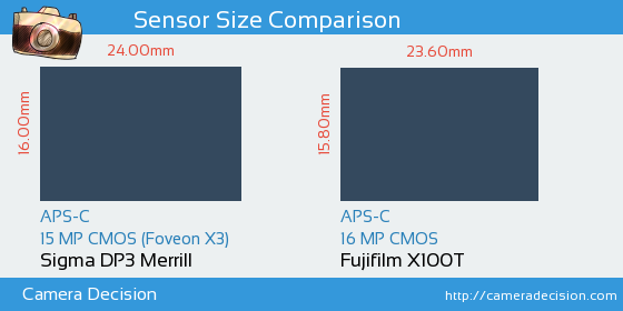 Sigma DP3 Merrill vs Fujifilm X100T Sensor Size Comparison