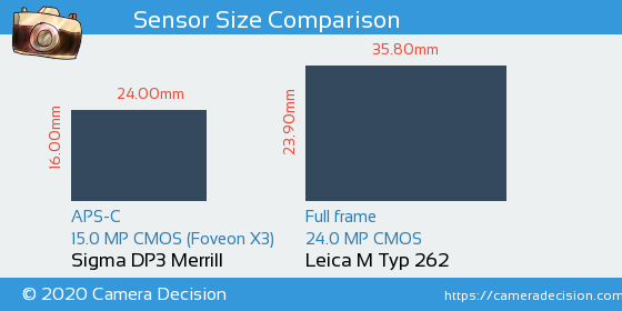 Sigma DP3 Merrill vs Leica M Typ 262 Sensor Size Comparison