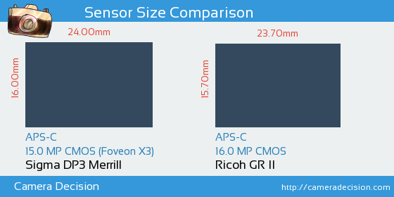 Sigma DP3 Merrill vs Ricoh GR II Sensor Size Comparison