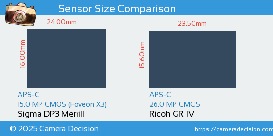 Sigma DP3 Merrill vs Ricoh GR IV Sensor Size Comparison