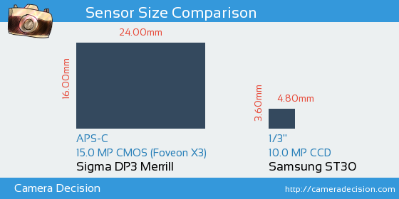 Sigma DP3 Merrill vs Samsung ST30 Sensor Size Comparison